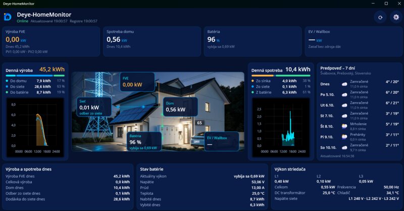 Dashboard na Windows – denná výroba, scéna domu, spotreba a predpoveď