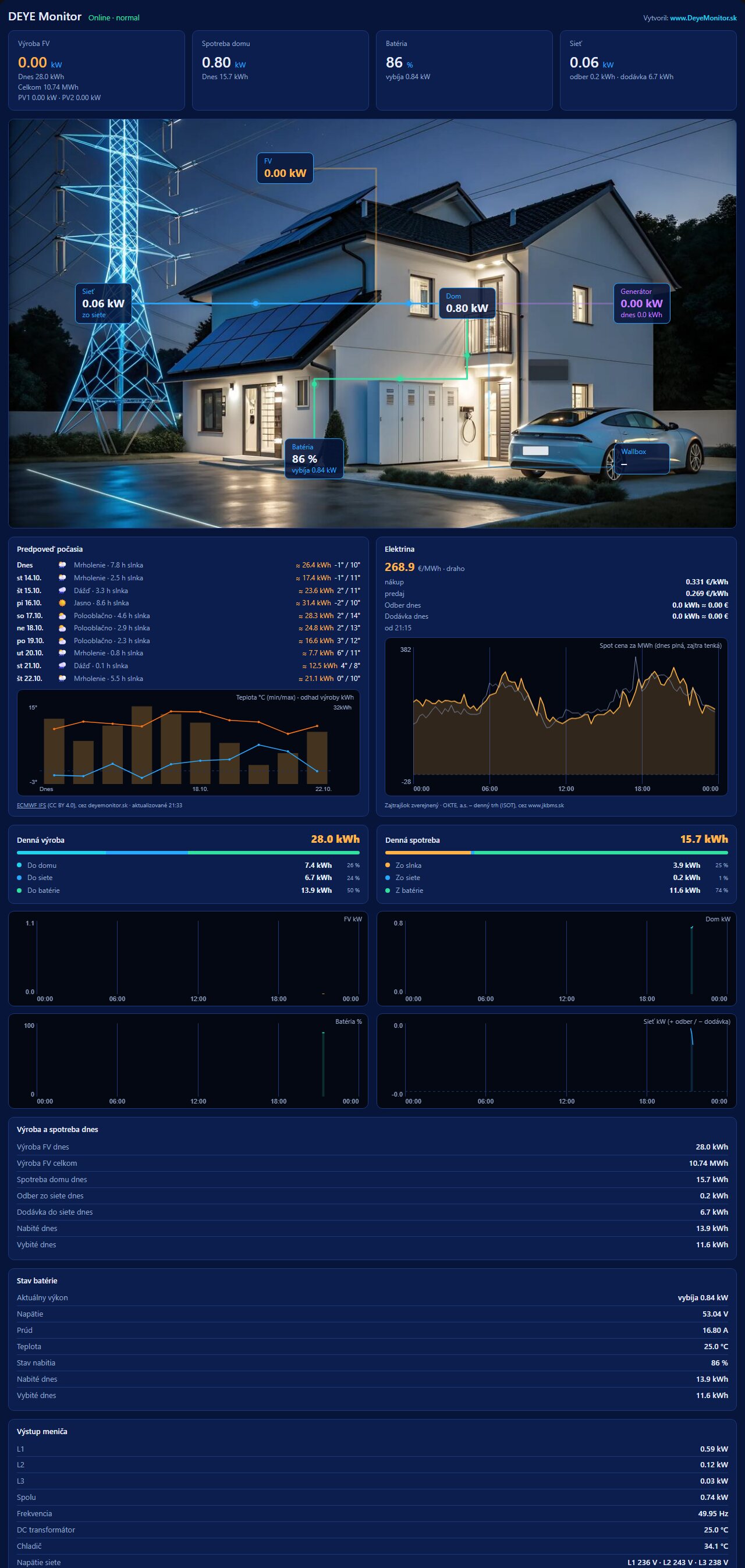 Ukázka dashboardu Deye Home Monitor v Home Assistantu